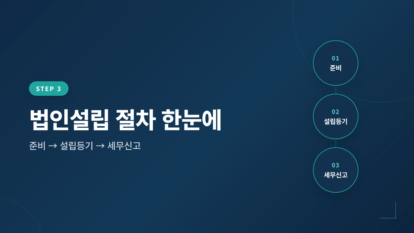 법인설립 절차 한눈에 보기 — 준비, 설립등기, 세무신고 3단계