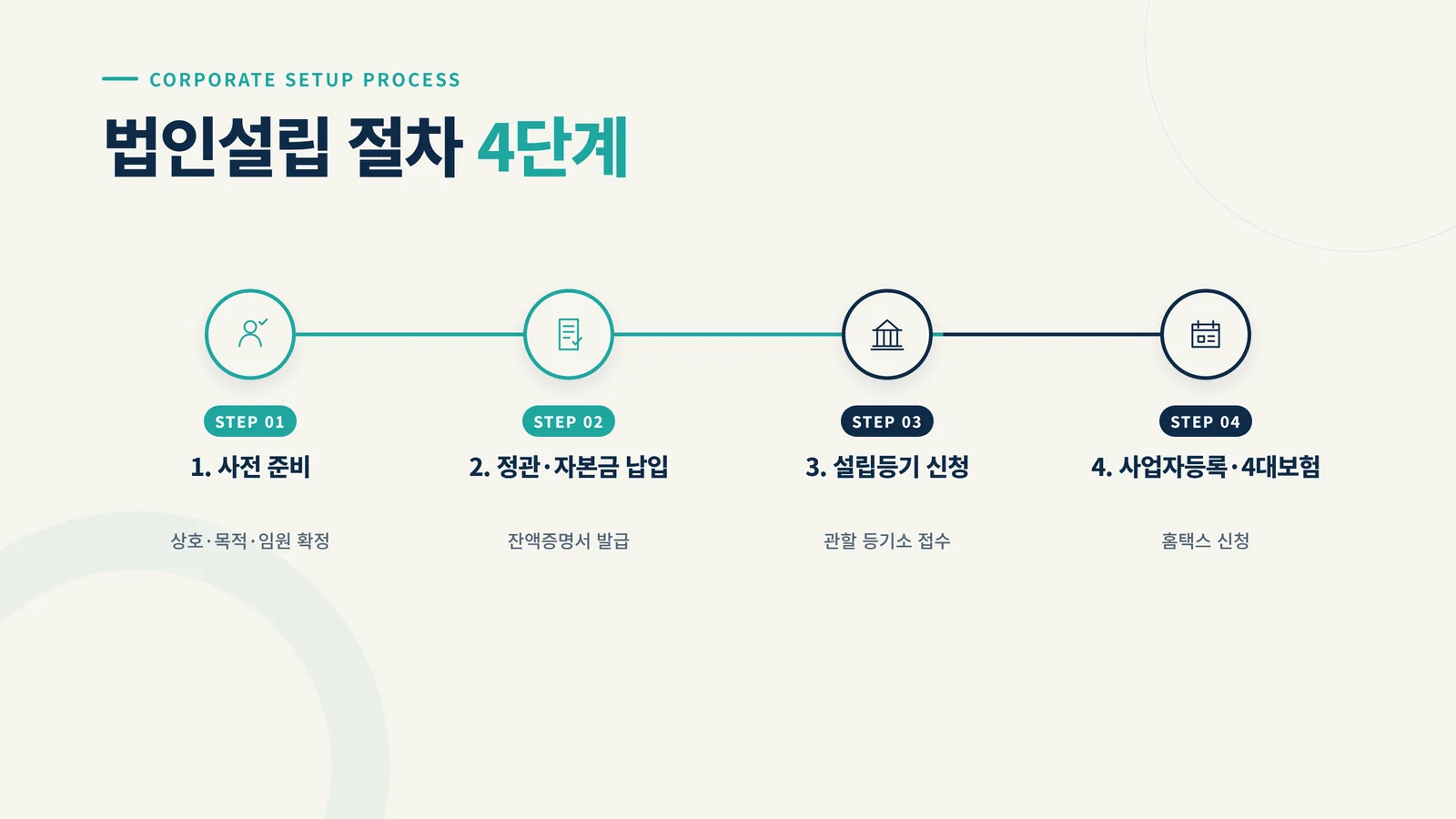 법인설립 절차 4단계 인포그래픽 — 사전 준비, 정관·자본금 납입, 설립등기 신청, 사업자등록·4대보험